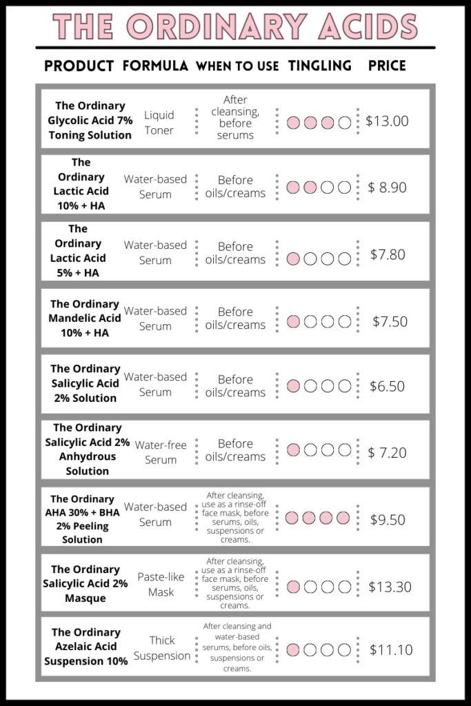 The Ordinary Acids infographic.