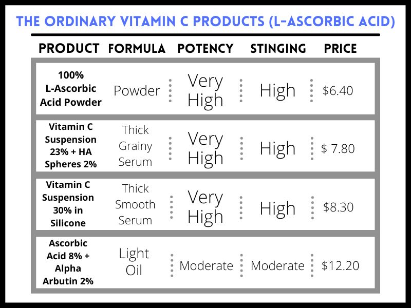 The Ordinary Vitamin C Products (L-Ascorbic Acid) chart with product characteristics. Updated with 2023 prices.