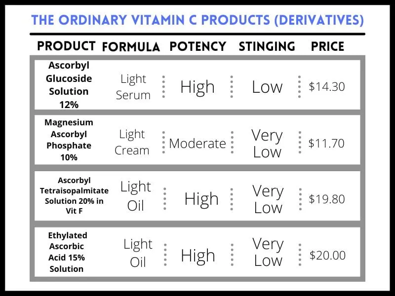 The Ordinary Vitamin C Products (Derivatives) chart with product characteristics. Updated with 2023 prices.